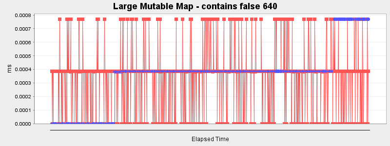 Large Mutable Map - contains false 640